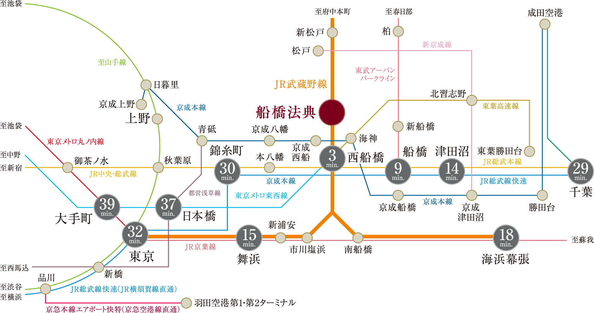 JR武蔵野線「船橋法典」駅から「東京」駅まで乗り換えせずに約32分でアクセス可能