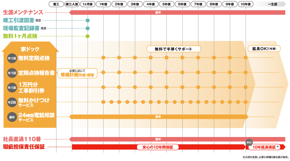 アフターサービスの表