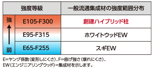 集成材の強度比較