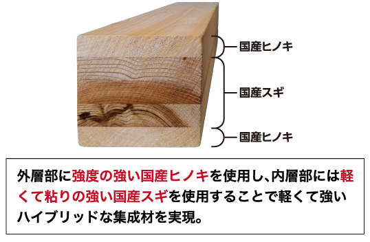 ハイブリッド柱のラミナ(ひき板)構成例