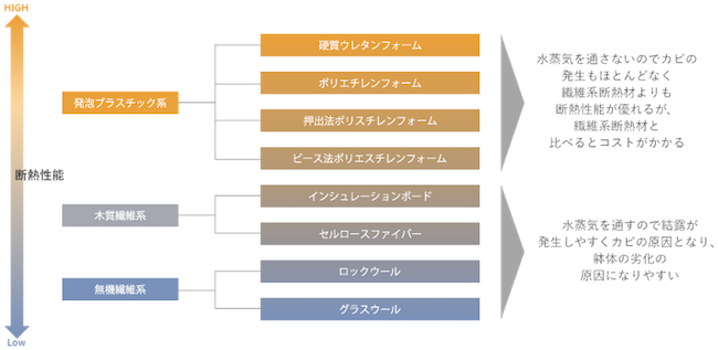他の断熱材との違い