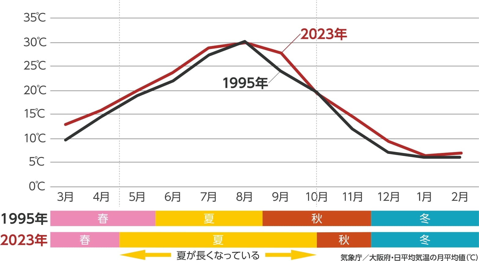 大阪の年別平均気温の変化