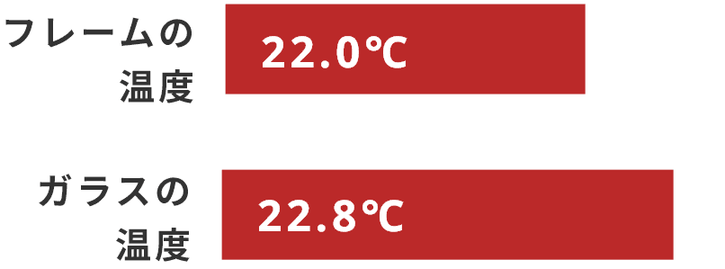 フレームの温度 22.0℃/ガラスの温度 22.8℃