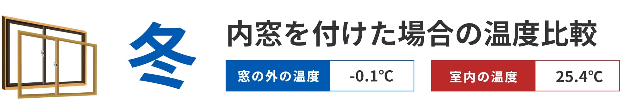 冬 内窓を付けた場合の温度比較/窓の外の温度 -0.1℃/室内の温度 25.4℃