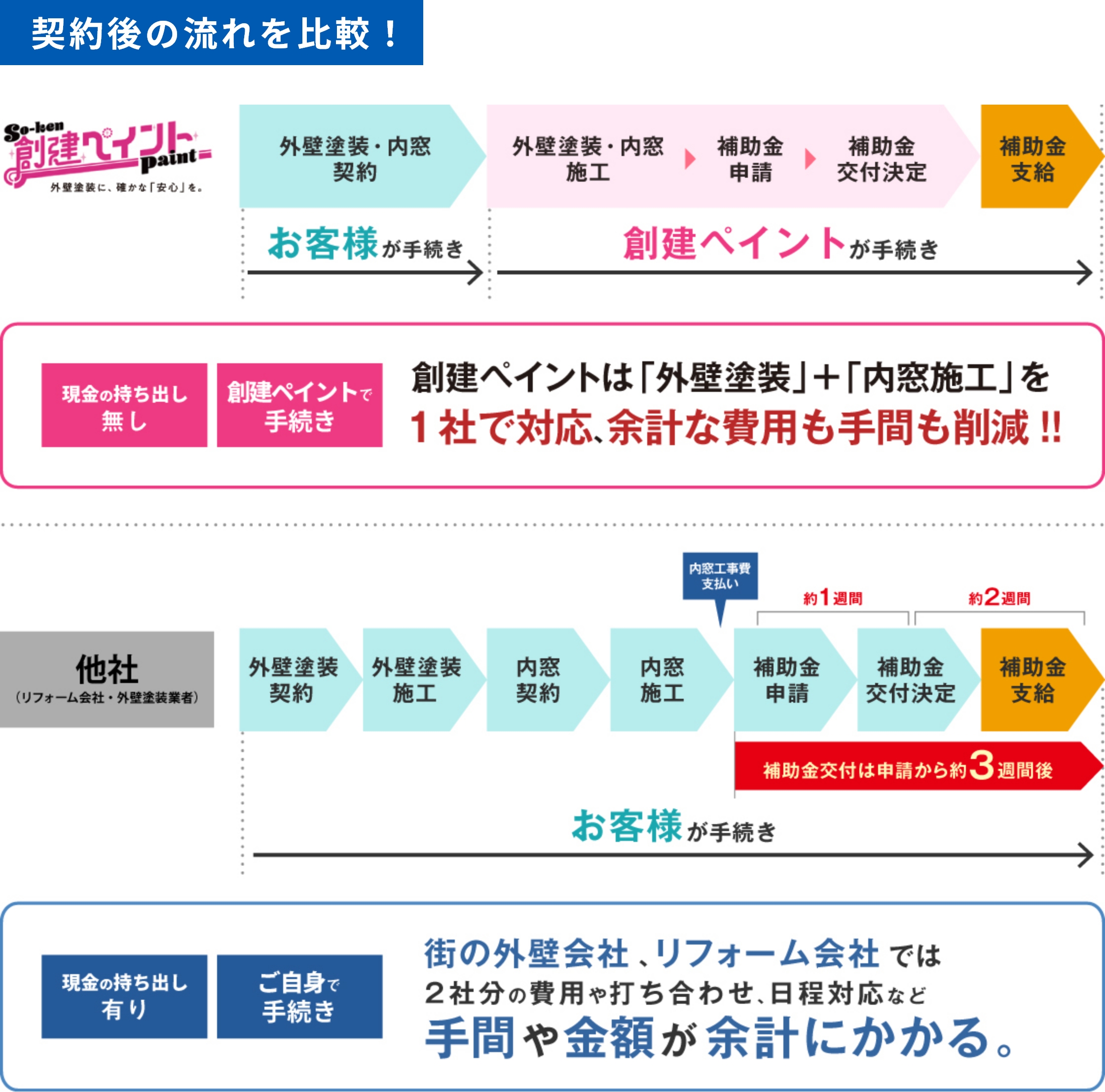 契約後の流れを比較