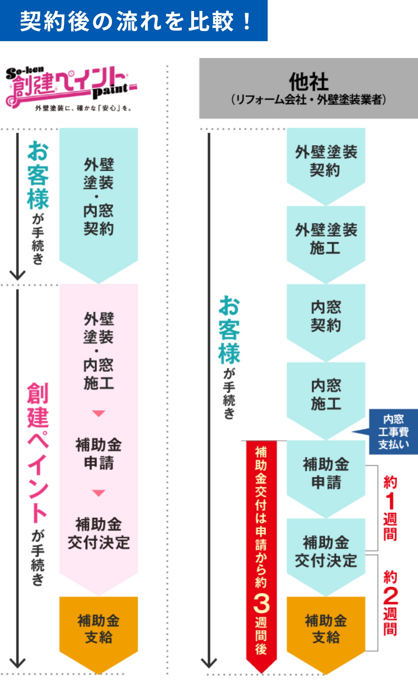 契約後の流れを比較